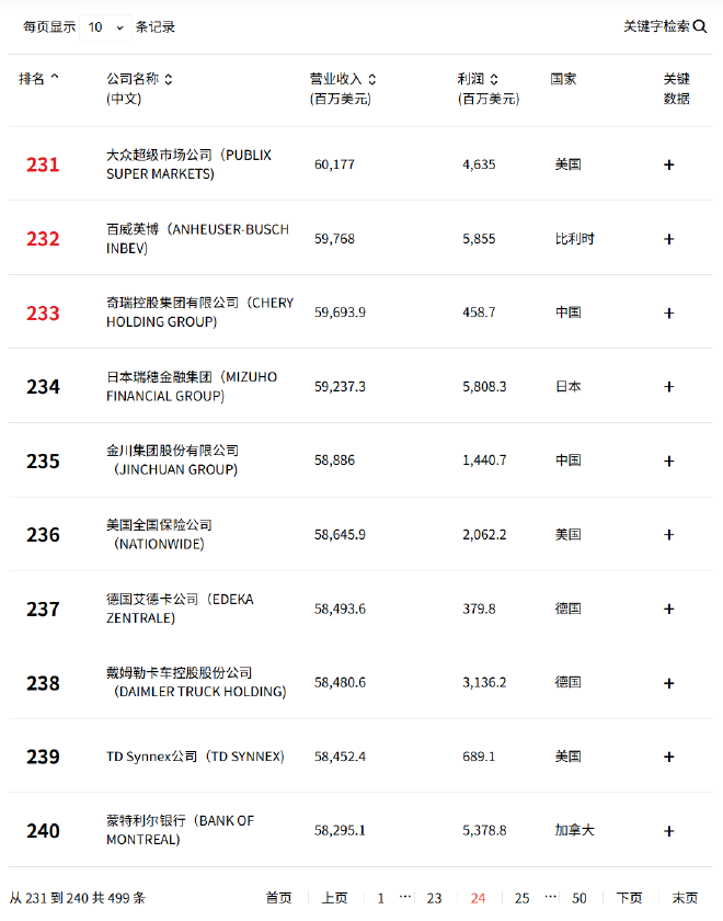 跃升152位 奇瑞集团跃居《财富》世界500强第233位