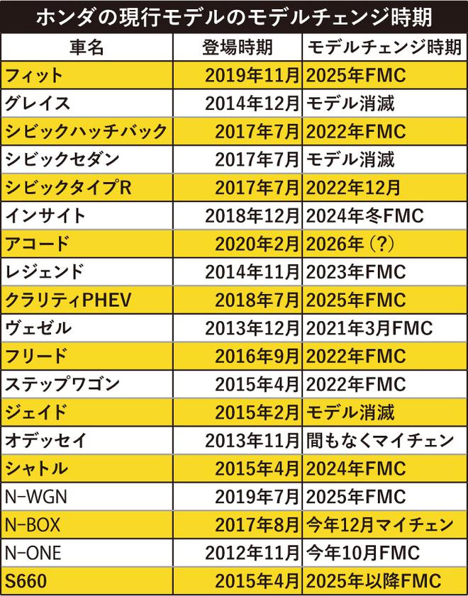 本田2025年之前新车规划及效果图曝光 扩展SUV阵容/加速电动化