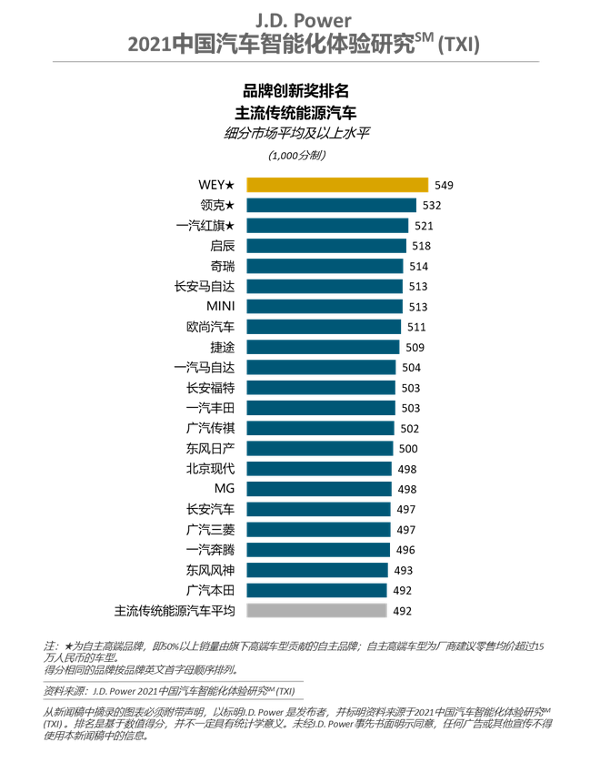 J.D.Power研究：自主新势力领跑智能化创新赛场