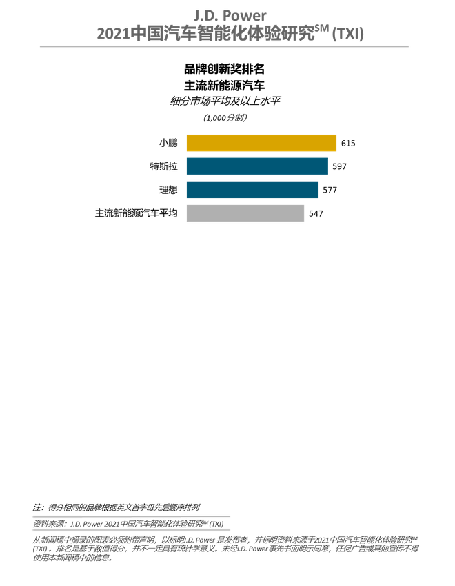 J.D.Power研究：自主新势力领跑智能化创新赛场
