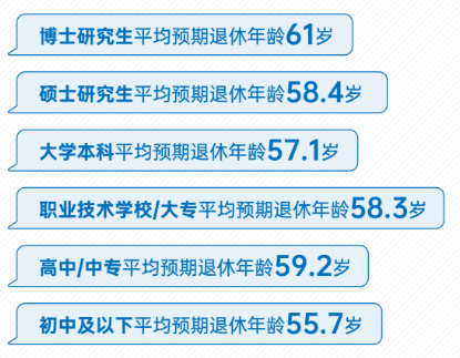 2023中国居民退休准备指数下降！未退休受访者想58岁退休，居民倾向哪种方式积累养老金？