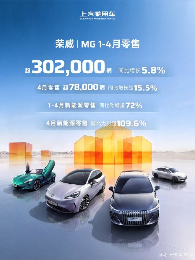 上汽乘用车4月零售超78000辆 同比增长15.5%