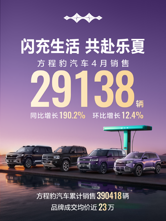 同比环比双增长 方程豹4月销量29138台