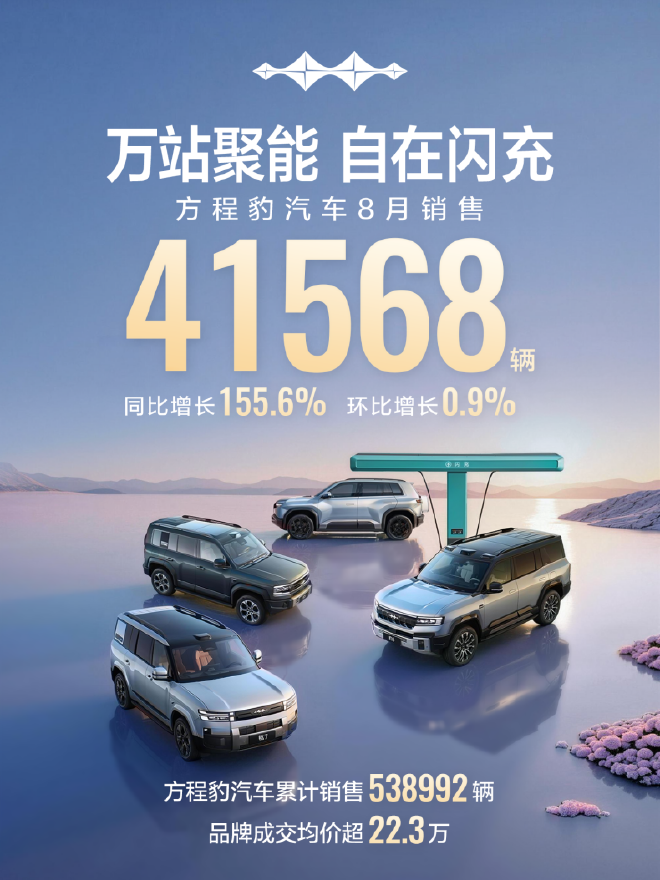 同比增长155.6% 方程豹8月销量41568辆