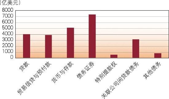 图2 2022年末我国外债工具余额&nbsp;&nbsp;（数据来源：国家外汇管理局）