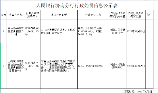 支付开年第一张大额罚单，金运通支付共计被罚没327.6万元，母公司山东金升集团早成“老赖”