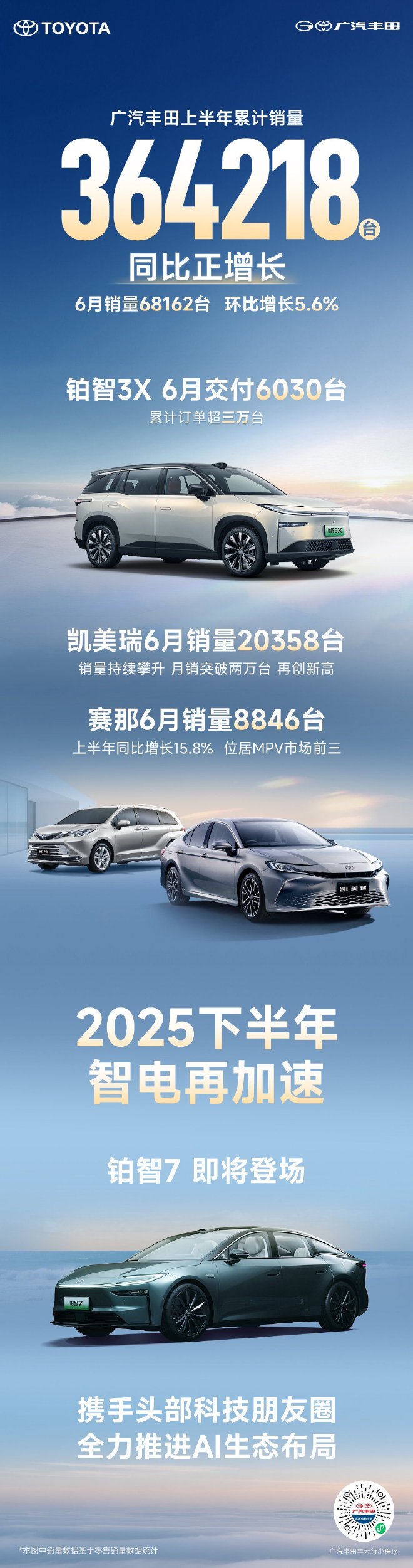 广汽丰田上半年销量超36万台 6月销量68162台