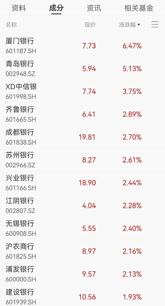 知乎精选:麦当劳代金券-银行板块震荡走高，厦门银行涨近7%