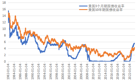 图2：1982-2023年9月19日美国长短期国债收益率倒挂情况&nbsp; &nbsp; 数据来源：美联储，WIND