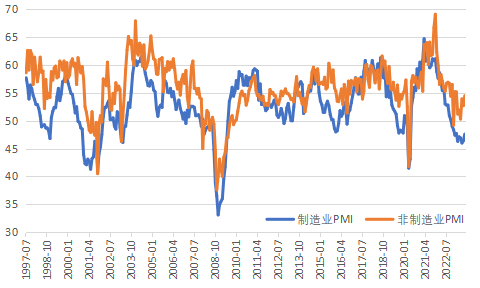 图3：美国制造业PMI和非制造业PMI发展变化情况&nbsp; &nbsp; &nbsp;数据来源：WIND