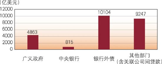 图1 2022年末我国外债机构部门分布&nbsp; （数据来源：国家外汇管理局）