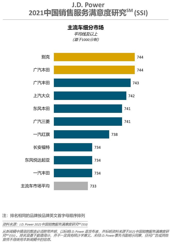 J.D. Power研究：主流车销售服务满意度22年来首次赶超豪华车