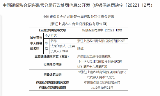 浙江上虞农商行被罚25万：未按照规定进行信息披露