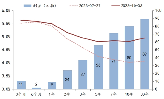 图1：7月美联储加息后美债收益率曲线的变化情况   数据来源：Wind