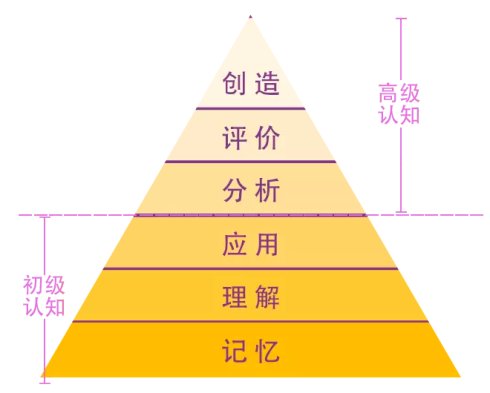 布鲁姆知识体系图