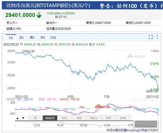 比特币跌破30000美元/枚 为1月5日以来首次