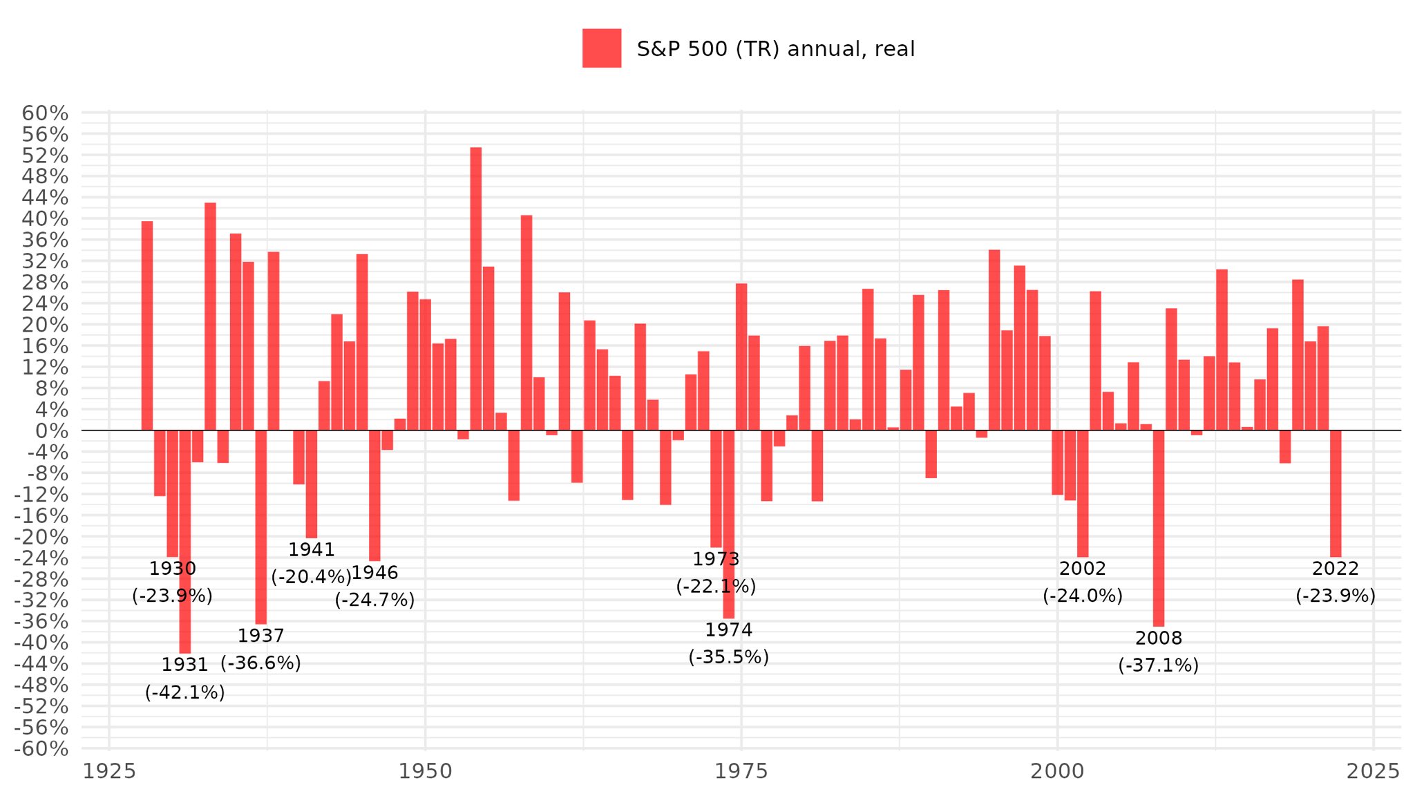 2022年标准普尔500指数经通胀因素调
