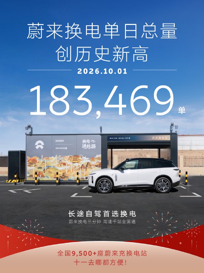 蔚来汽车：2026年10月1日，蔚来换电单日总量达183,469单，创历史新高，平均0.47秒就有一台蔚来、乐道、萤火虫完成换电。
