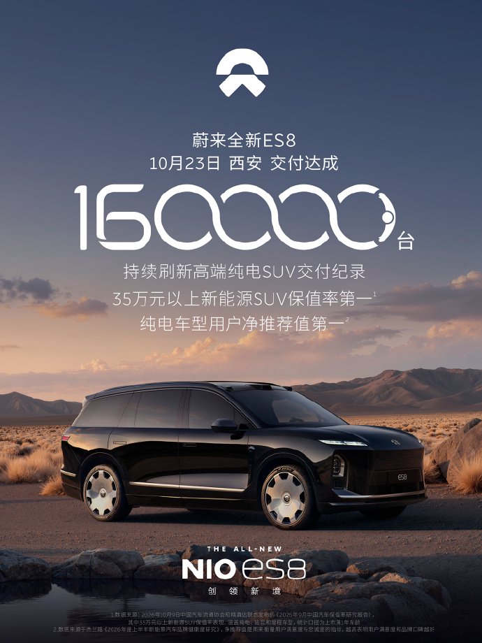 蔚来:2026年10月23日,蔚来在陕西西安完成了第160,000台蔚来全新ES8交付。 蔚来:2026年10月23日,蔚来在陕西西安完成了第160,000台蔚来全新ES8交付。