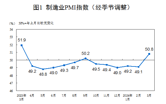 国家统计局：3月份中国制造业采购经理指数为50.8% 较上月上升1.7个百分点