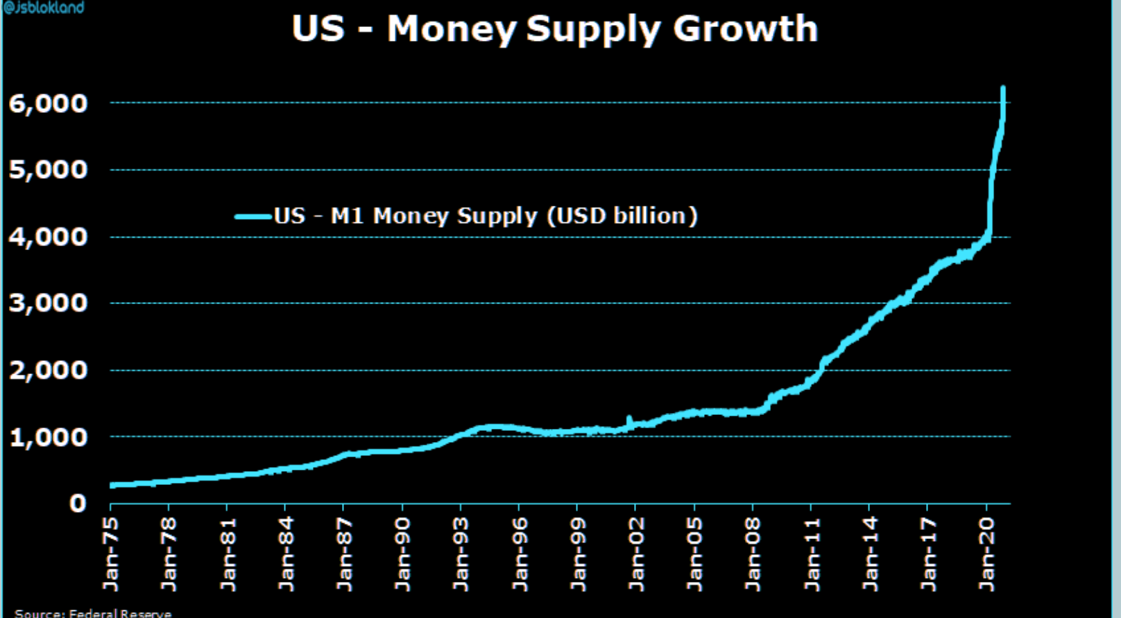 美国m1货币供应量在短短一周内增长了5000亿美元,自三月份新