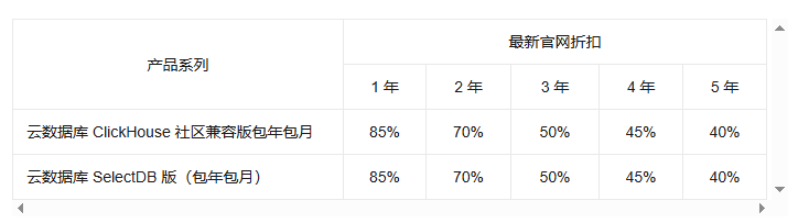 阿里云发布云数据库 ClickHouse、云数据库 SelectDB 版官网折扣调整公告 阿里云发布云数据库 ClickHouse、云数据库 SelectDB 版官网折扣调整公告
