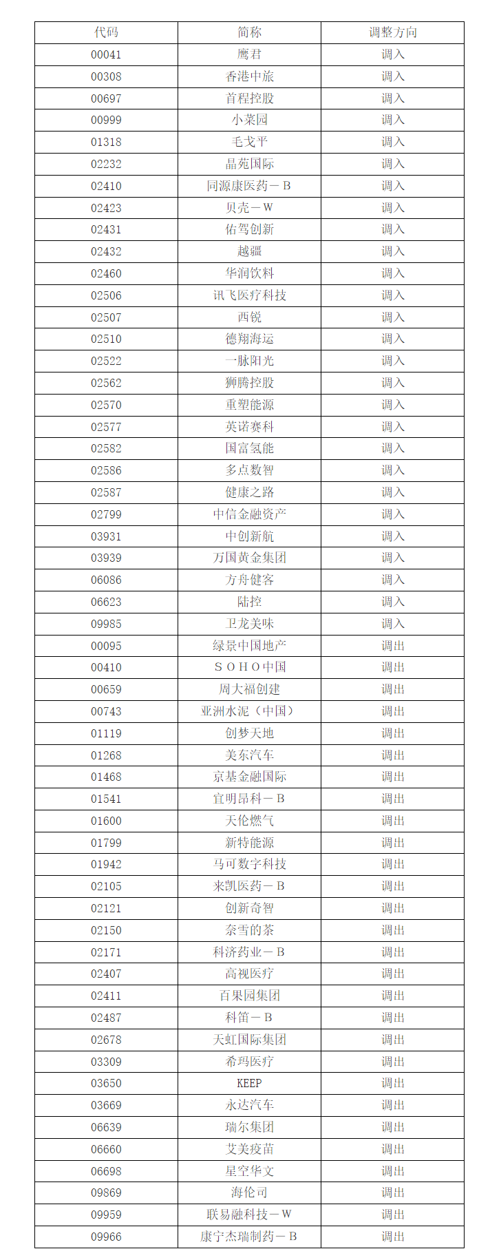 深港通下的港股通标的证券名单调整并自3月10日起生效
