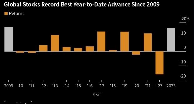 看图：全球股市今年迄今上涨16.2%，创2009年以来最大涨幅