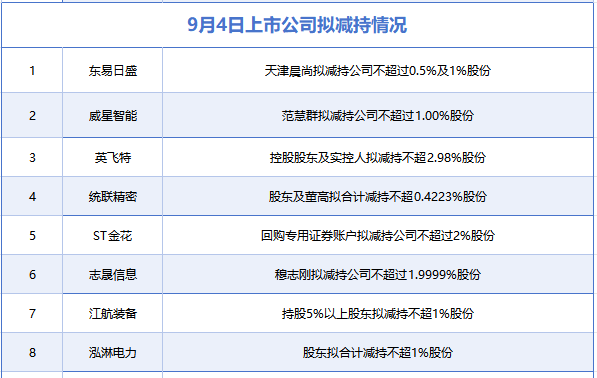 9月4日增减持汇总