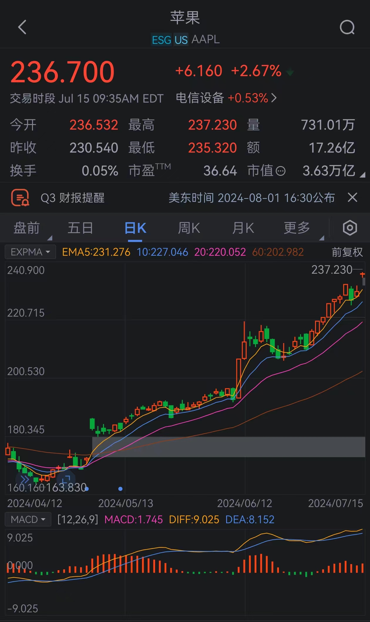 苹果股价实时行情目前苹果市值 2ca1-1a4431c4289fe5bb37f1bea224a20adb.jpg