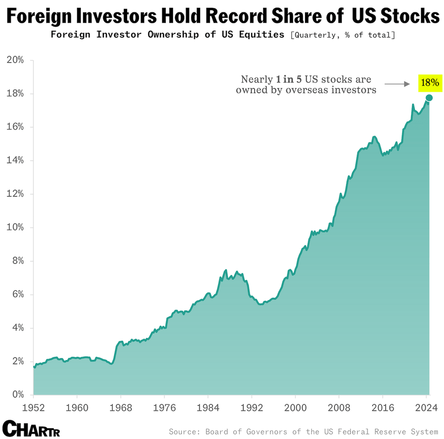 看图：外资持有美股比例创新高高盛预计今年将继续买入3000亿美元