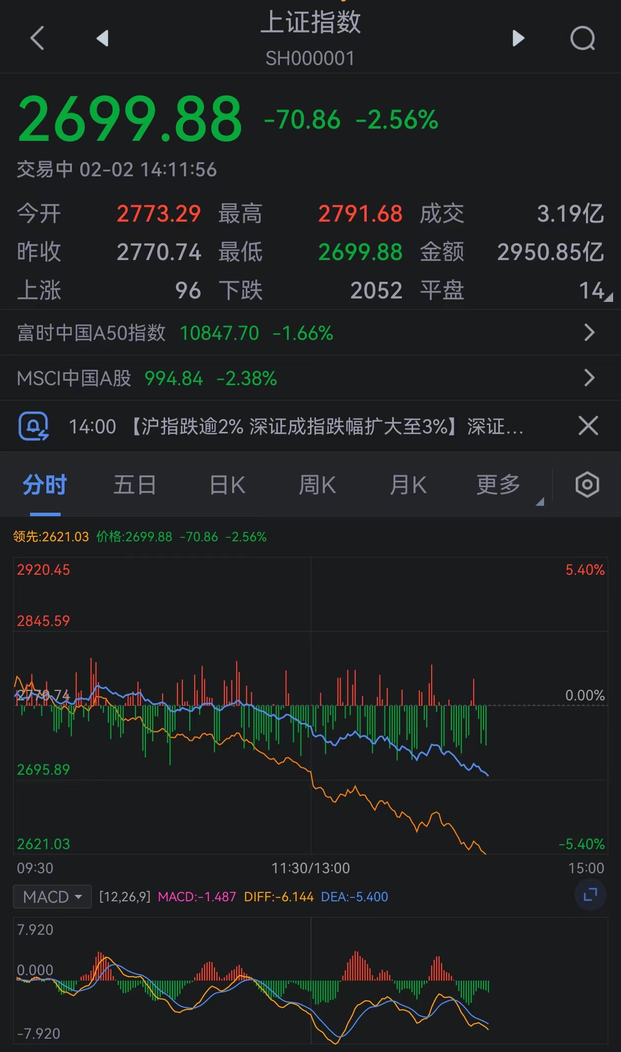 沪指失守2700点关口,跌幅超2.5%_上证指数(sh000001)_社区_新浪股市汇