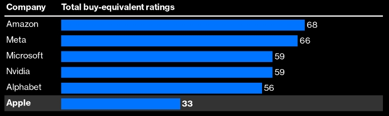 看图：苹果本周两次遭遇评级下调 已成为华尔街看涨评级最少大型科技股