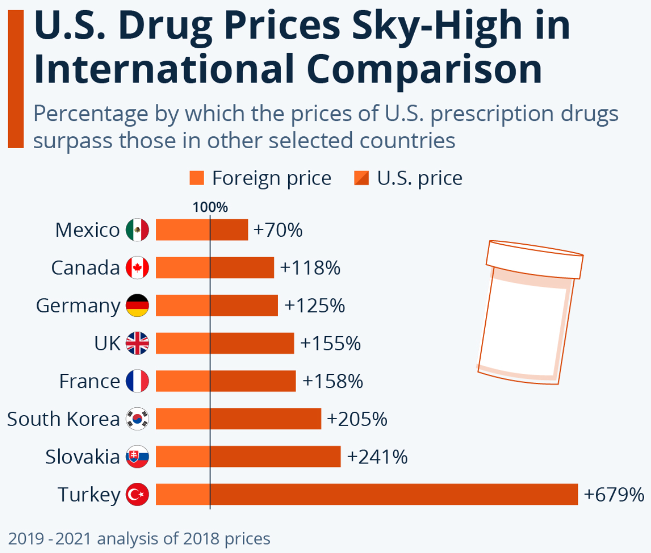 美国处方药价格高居不下