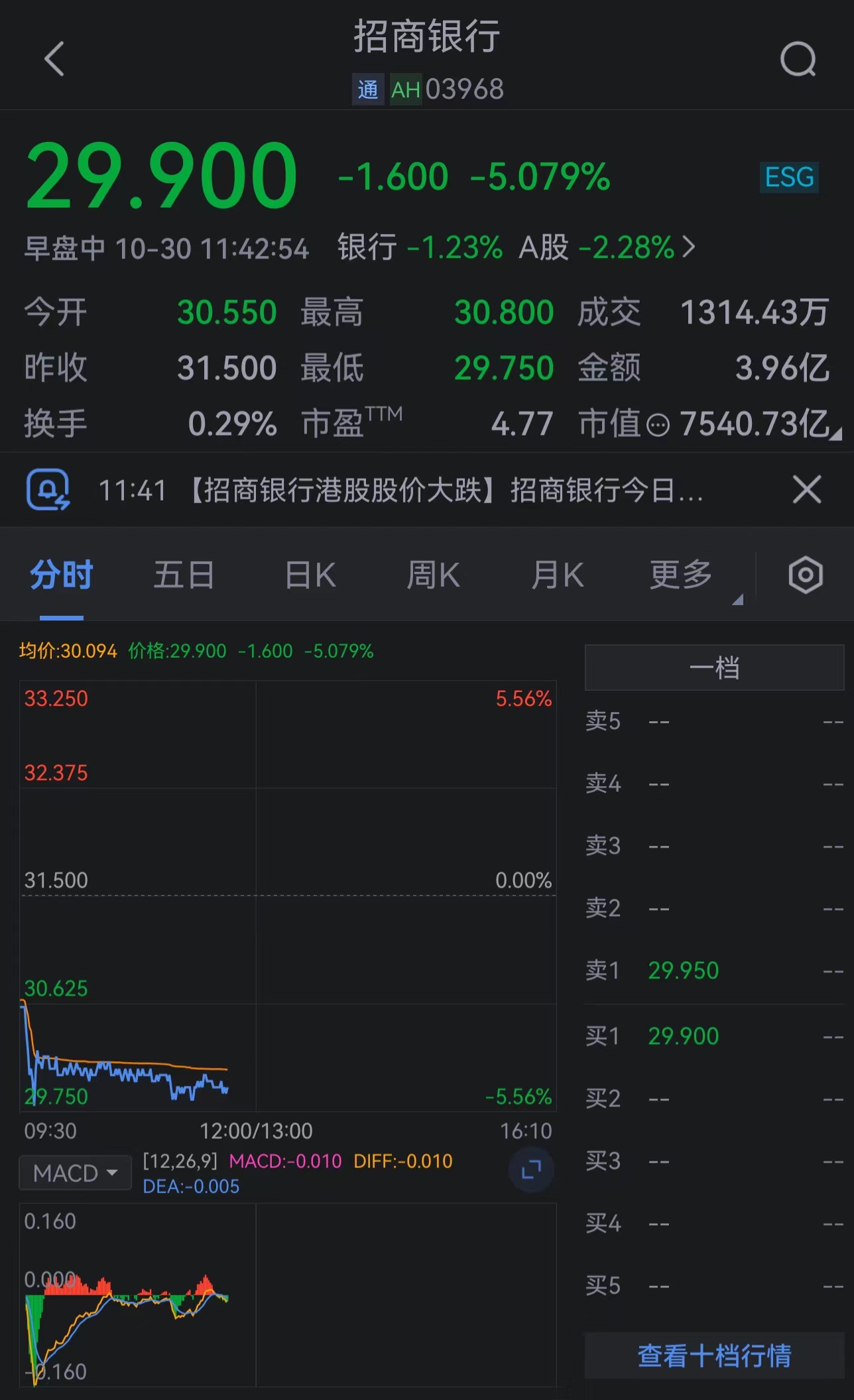 招商银行港股股价大跌_手机新浪网