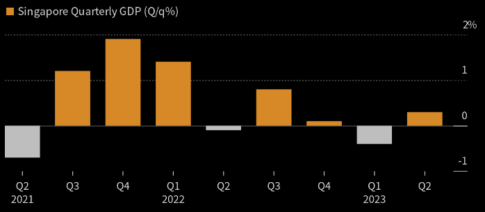 新加坡经济总量_环球财经新加坡2023年第二季度GDP增长0.7%