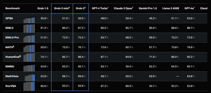 马斯克旗下xai推出grok 2测试版 7x24小时财经新闻