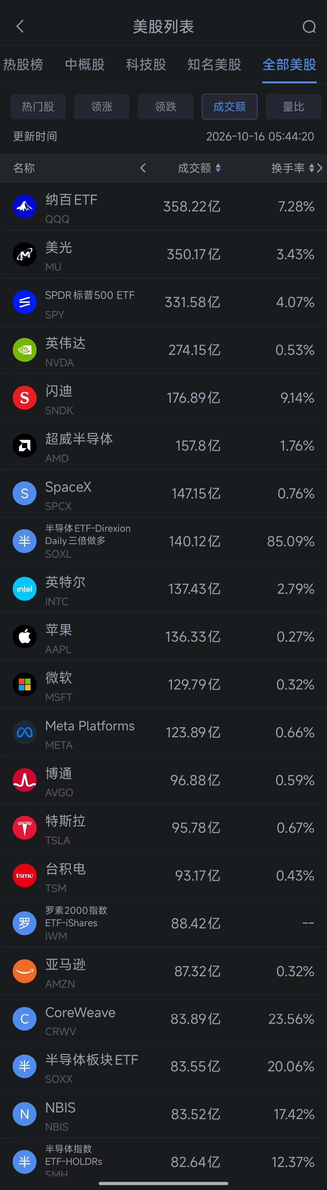 10月16日美股成交额前20:CoreWeave收涨5.94% 黄仁勋认为英伟达没有必要为其兜底 10月16日美股成交额前20:CoreWeave收涨5.94% 黄仁勋认为英伟达没有必要为其兜底