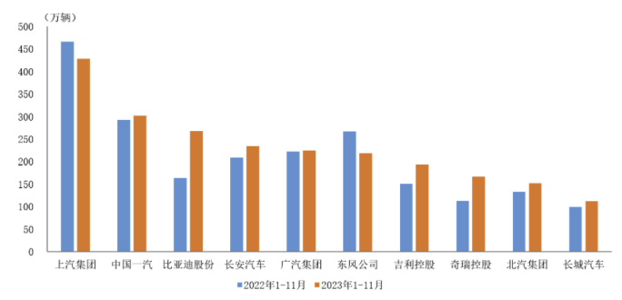 汽车企业排行_最新车企销量排行-2023年11月车企销量排行榜|车企销量排行-盖世...
