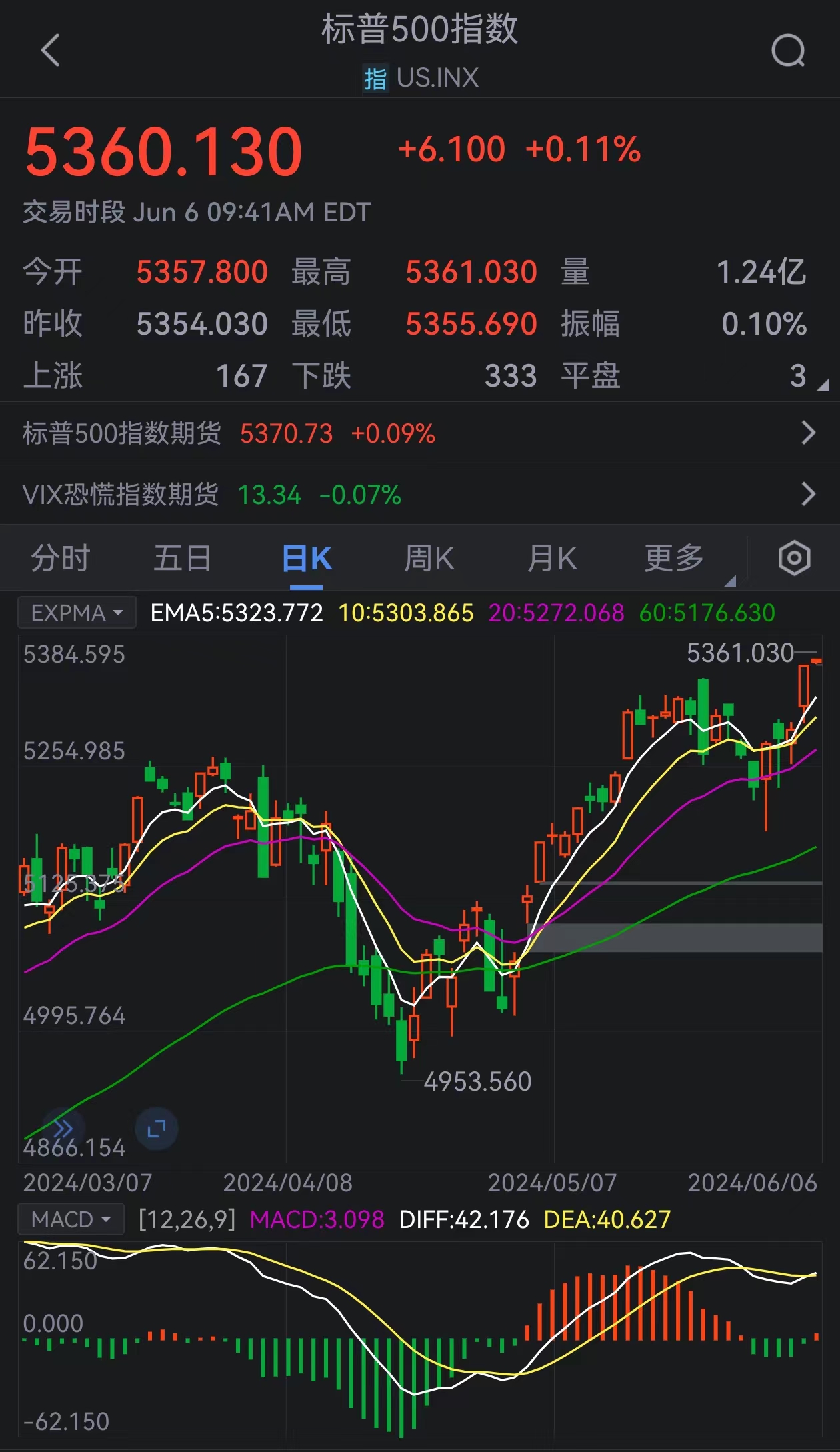 标普500指数涨幅扩大至0.12%