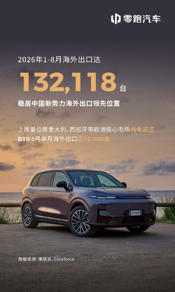 零跑汽车：2026年1-8月，零跑汽车海外出口累计132118台。