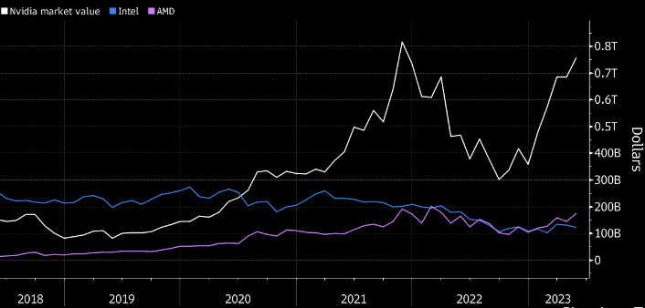 看图：英伟达今年股价表现优于同类股 市值达英特尔的六倍多