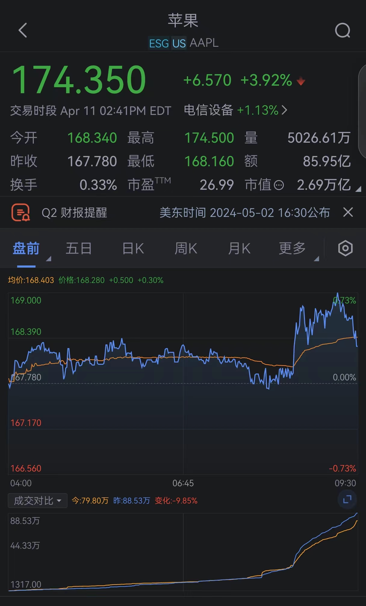 苹果股价涨幅扩大至4