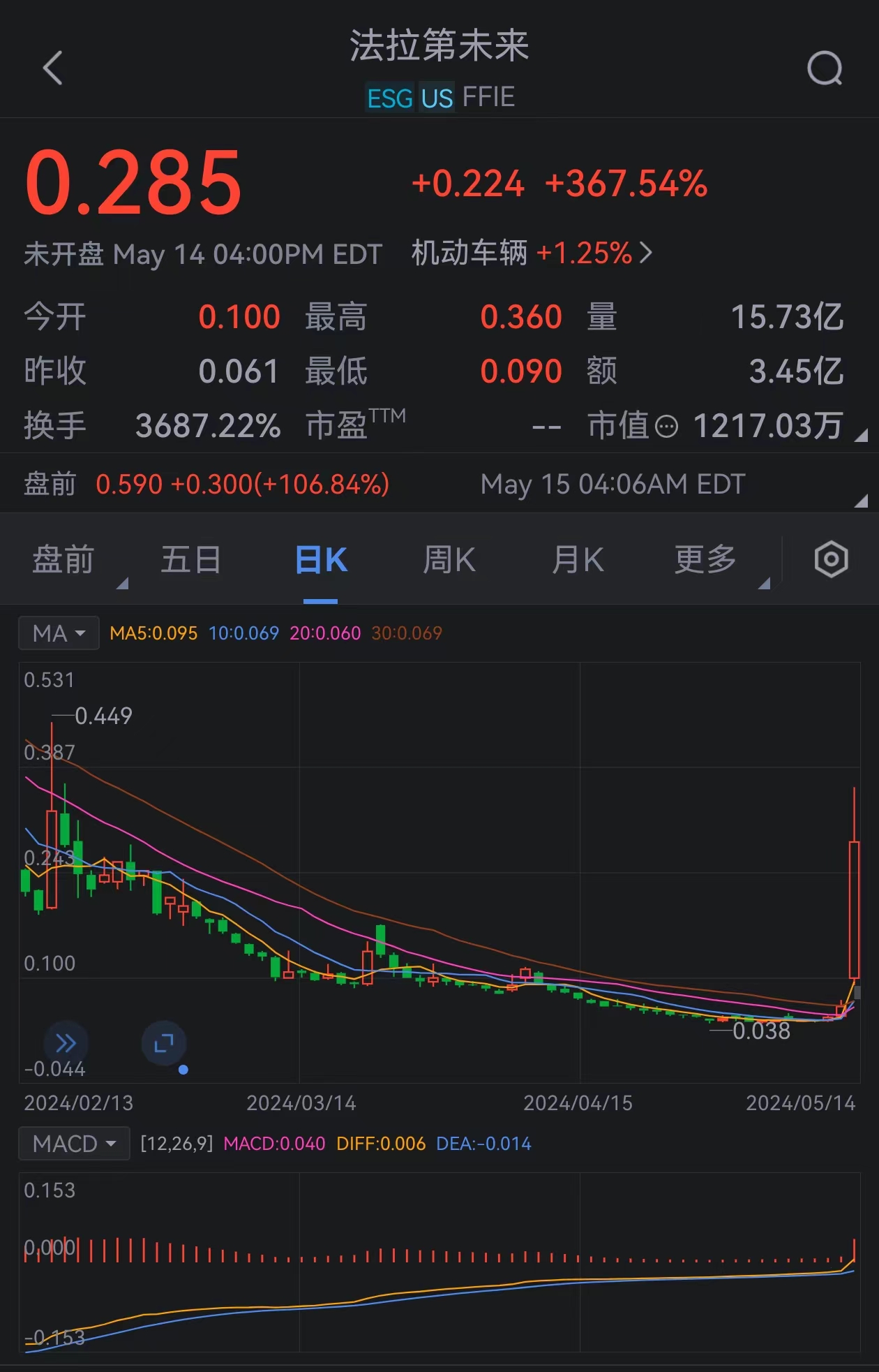 【法拉第未来美股盘前涨超120%】法拉第