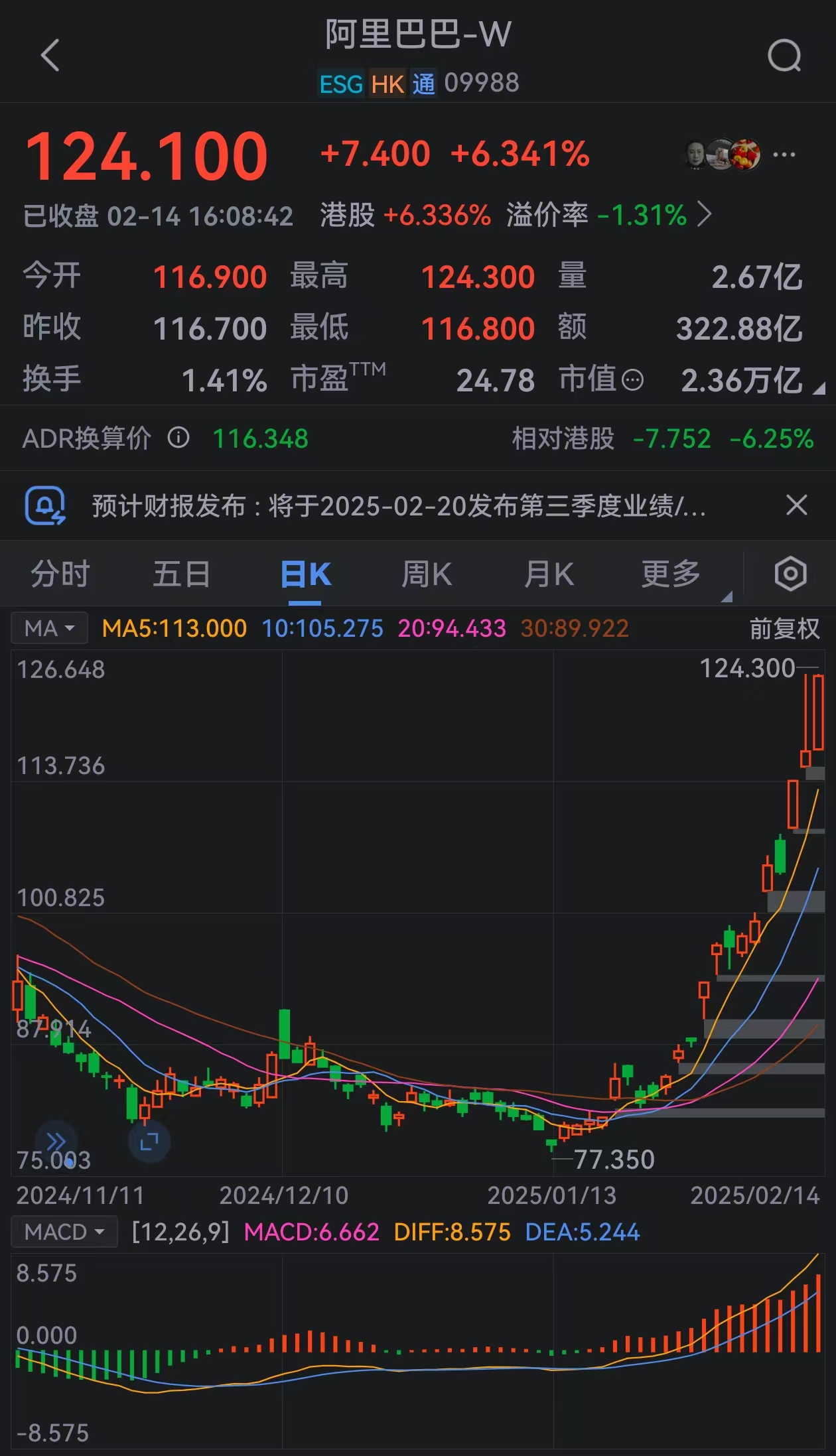 阿里巴巴港股本周累涨24.1%，股价创逾3年新高