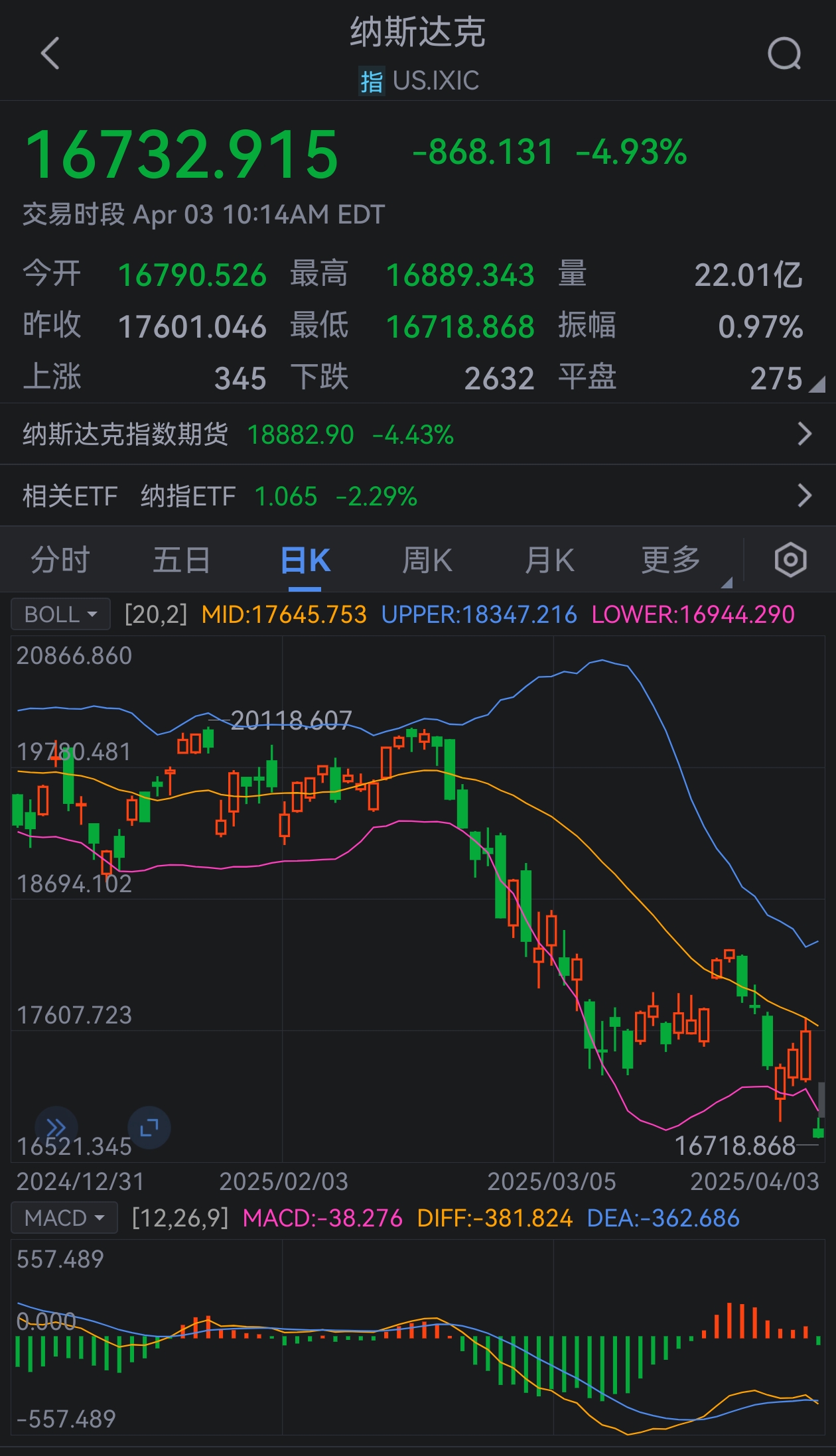 美股扩大跌势纳指暴跌5%