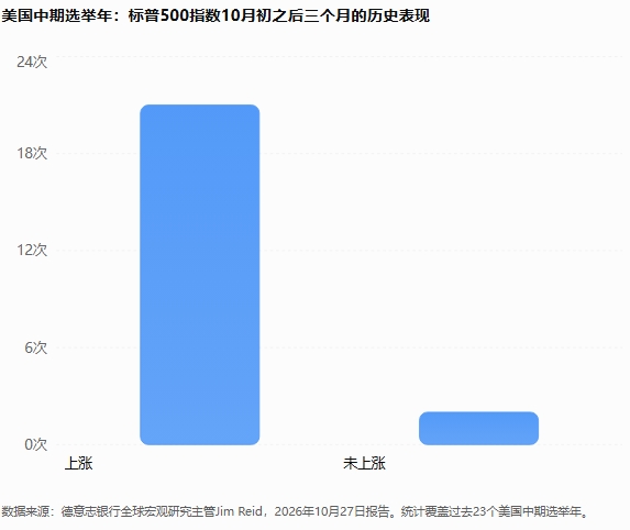德意志银行：美股可能正处于年内最后一轮下跌的低点，年底上涨行情有望启动