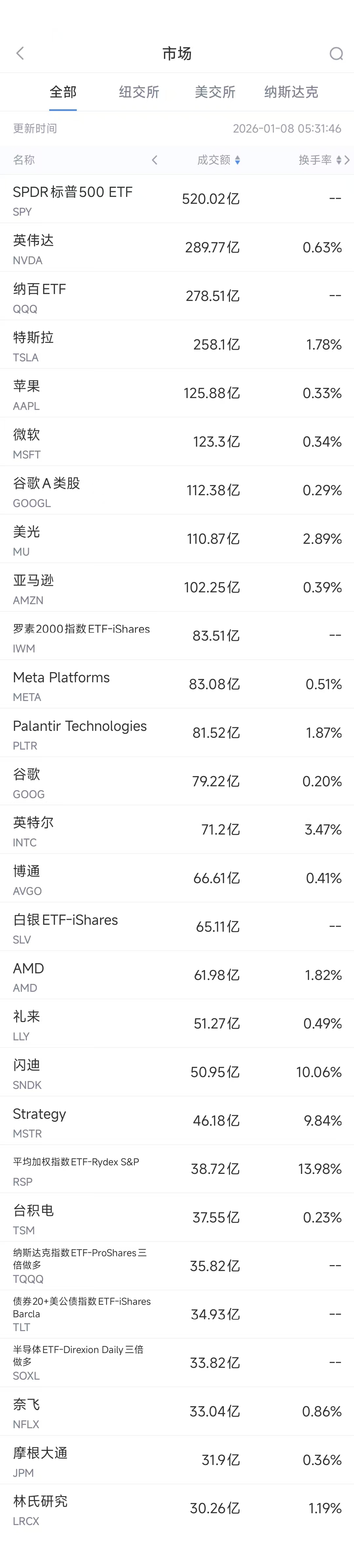 1月8日美股成交额前20：谷歌母公司Alphabet市值超过苹果