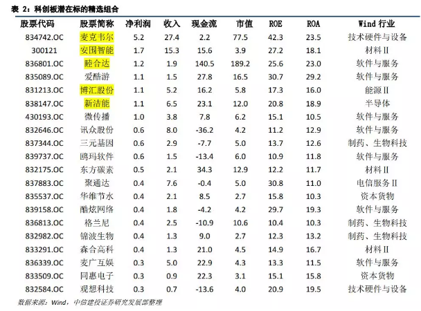 中信建投:科创板潜在标的筛选(附名单)_7x24小