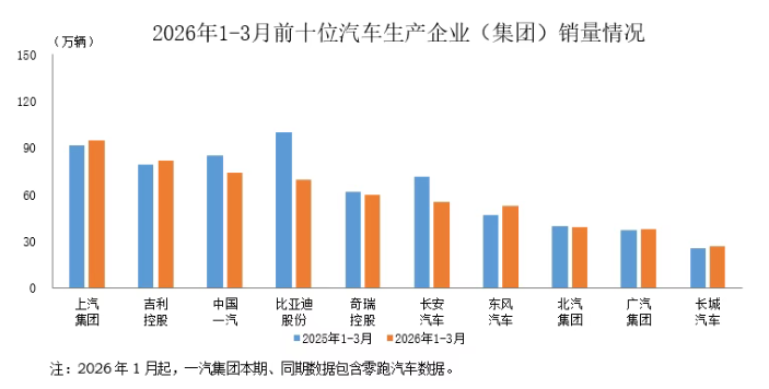 中汽协： 2026年1-3月，汽车销量排名前十位的企业（集团）共销售594万辆